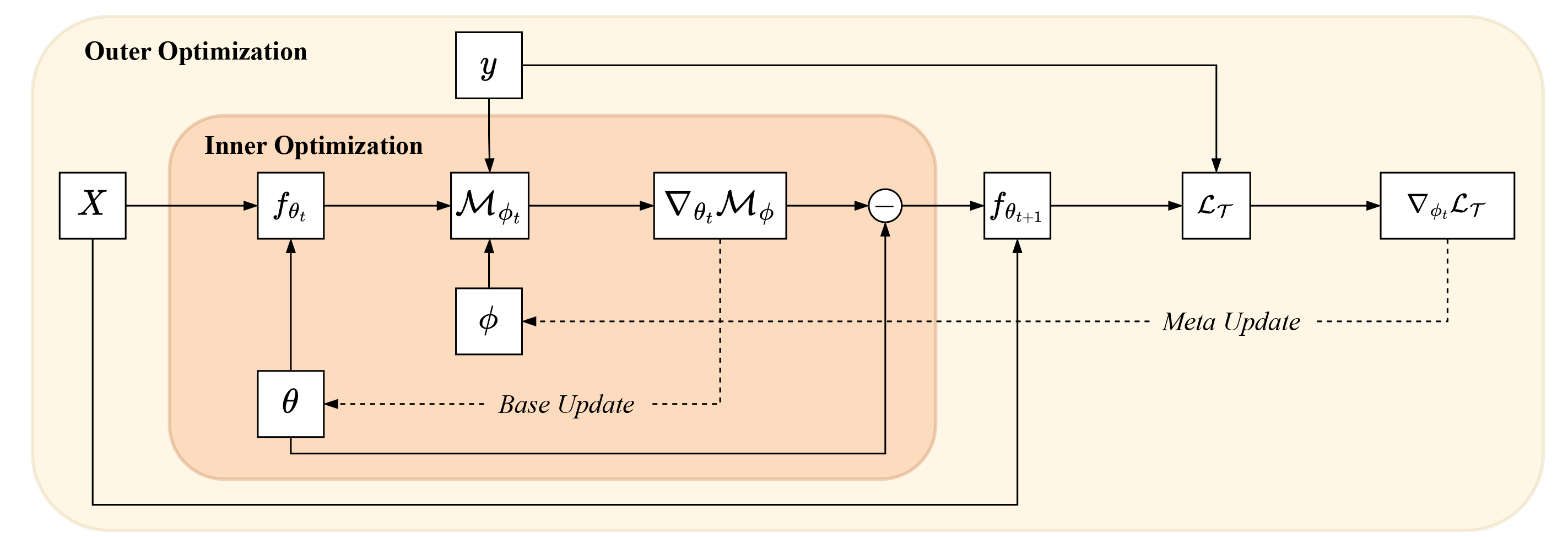 Online Loss Function Learning