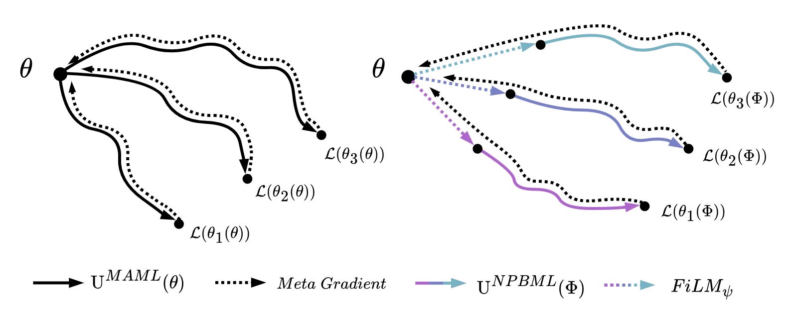 Meta-Learning Neural Procedural Biases